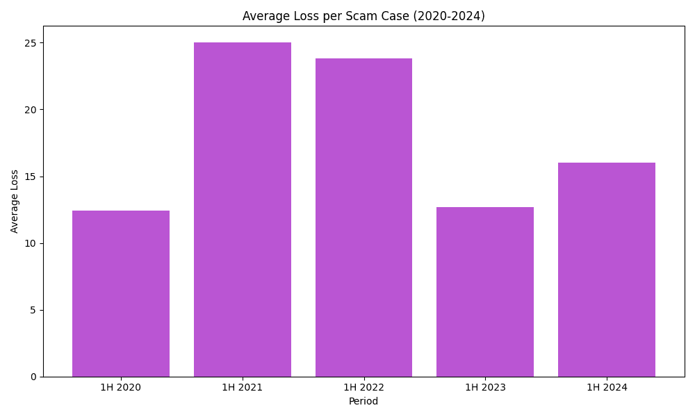Average Loss per Scam Case (2020-2024)