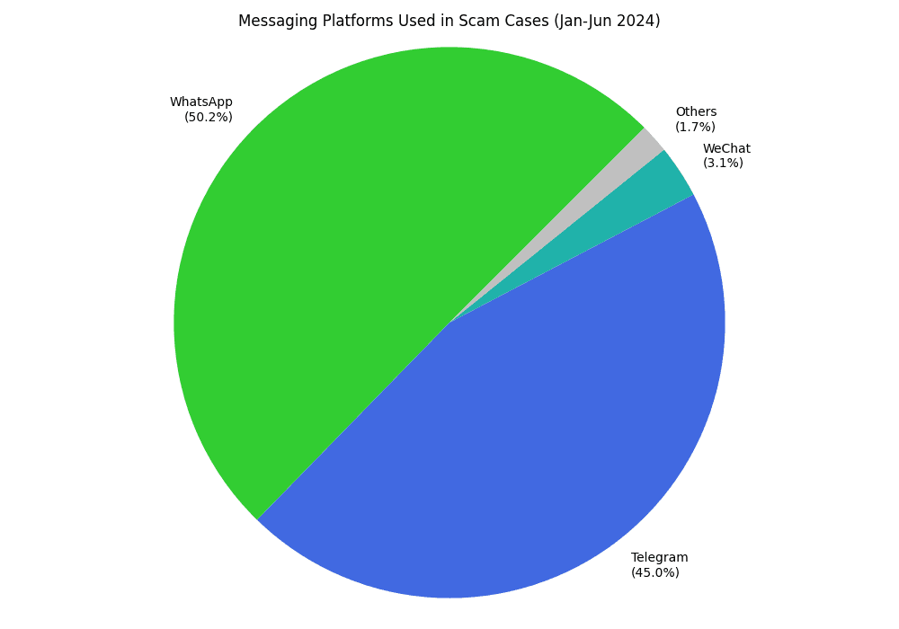 Messaging Platforms Used in Scam Cases (Jan-Jun 2024)