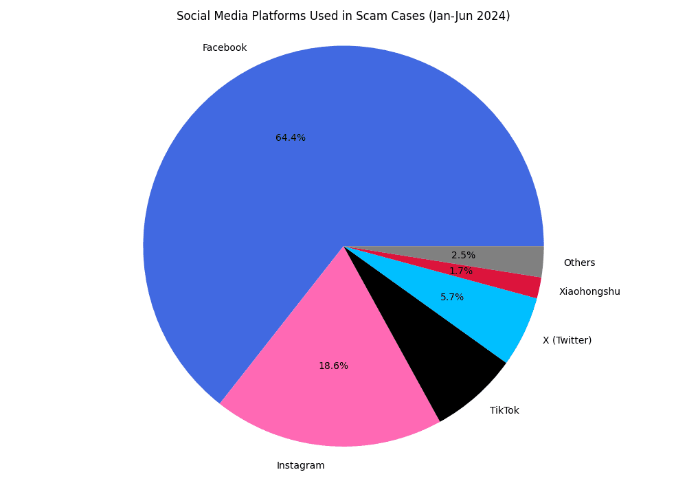 Social Media Platforms Used in Scam Cases (Jan-Jun 2024)