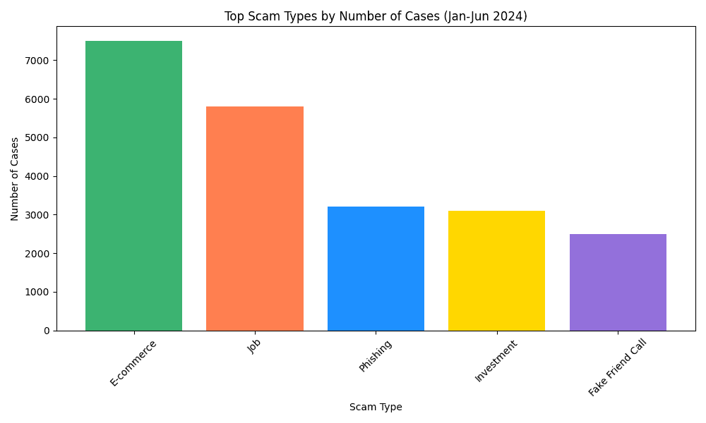 Top Scam Types By Number of Cases (Jan-Jun 2024)