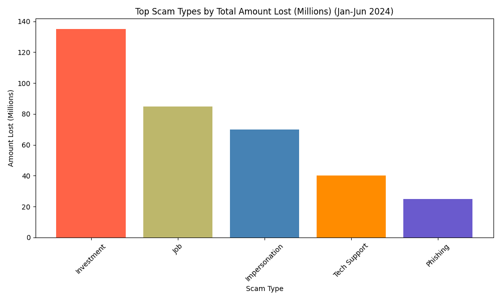 Top Scam Types By Amount Lost (millions) (Jan-Jun 2024)