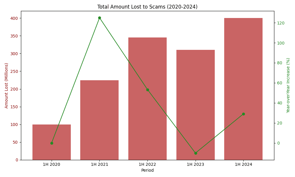 Total Amount Lost to Scams (2020-2024)