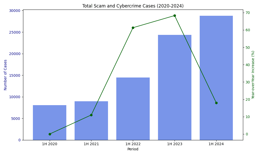 Total Scam and Cybercrime Cases (2020-2024)